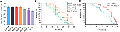 Betulinic acid increases lifespan and stress resistance via insulin/IGF-1 signaling pathway in Caenorhabditis elegans